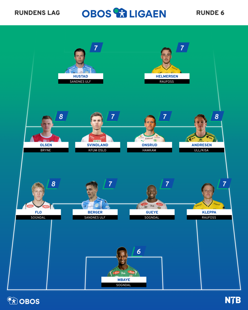 Tre av våre karar kom på Rundens lag hjå NTB