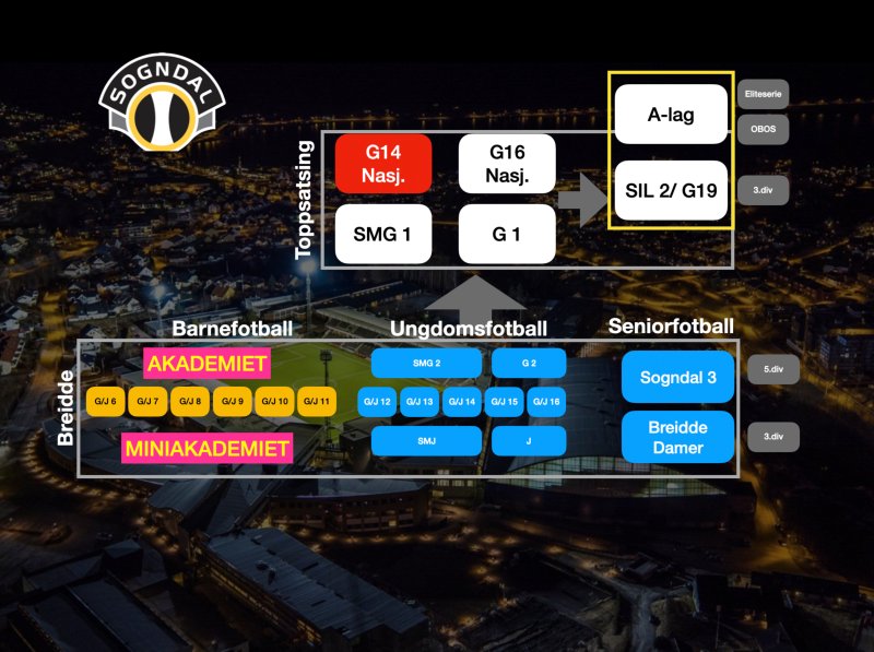 Slik er topp og breidde organisert i Sogndal Fotball frå denne sesongen.