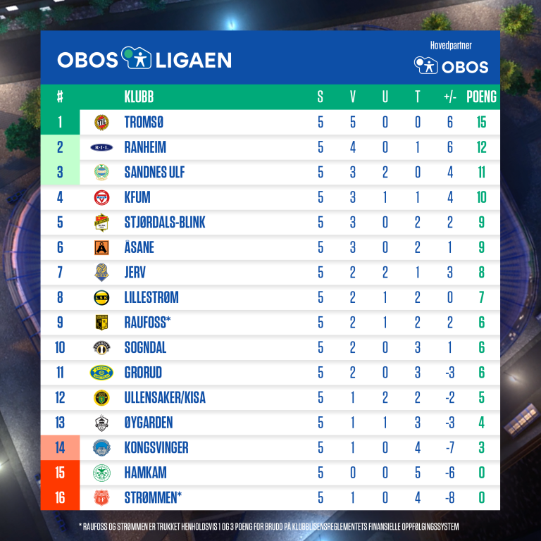 OBOS-ligaen - 2020 - Tabell - Runde 5